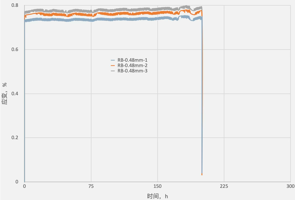 主要产品性能检测→蠕变试验